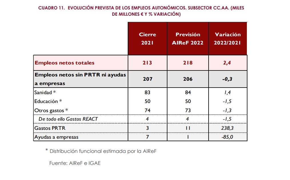 Inversión en empleos públicos 2021-2022. Fuente: Airef