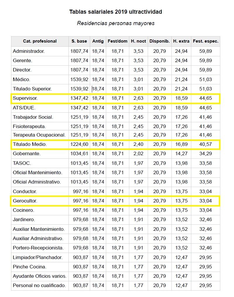 Tablas salariales en residencias de mayores. Fuente: Convenio Estatal de Dependencia