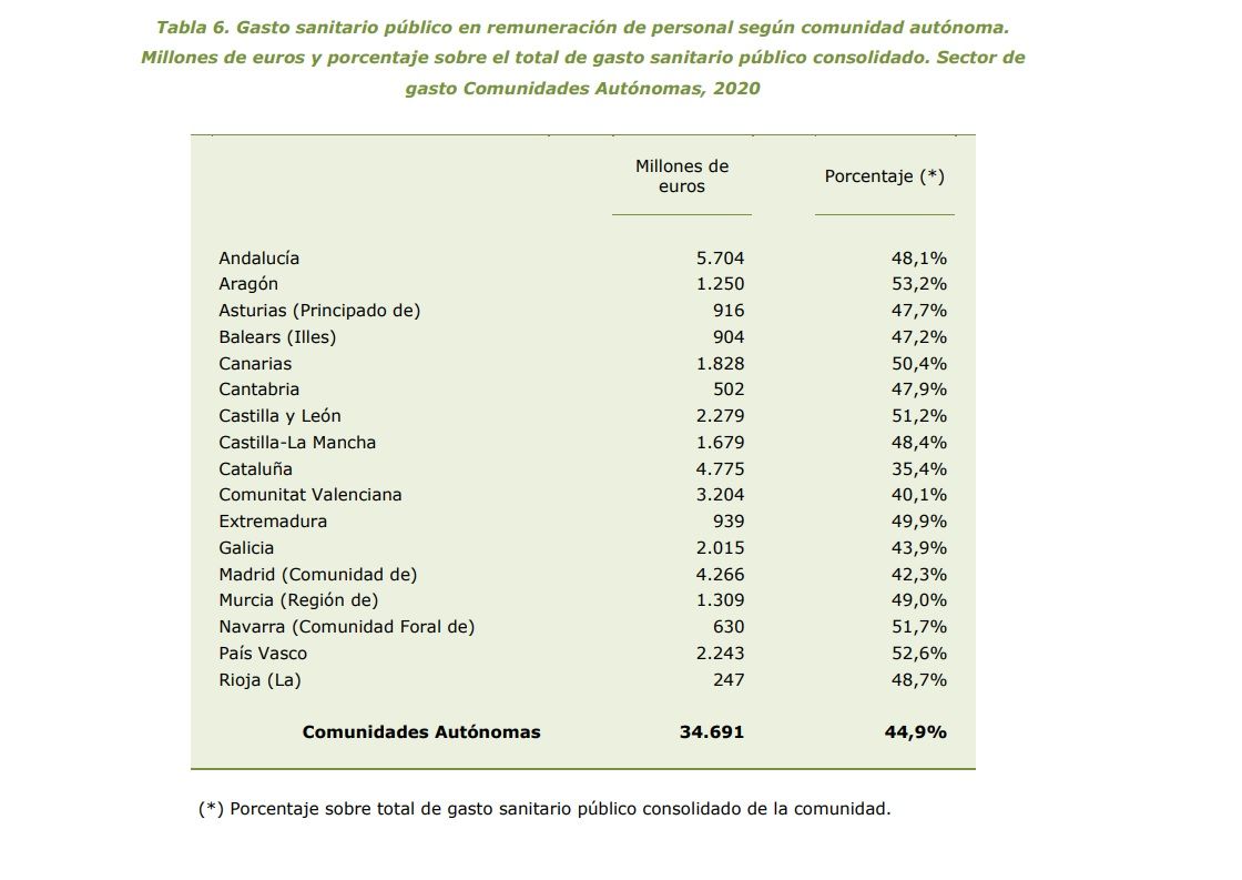 Gasto de las comunidades en personal sanitario de 2022. Fuente: Ministerio de Sanidad