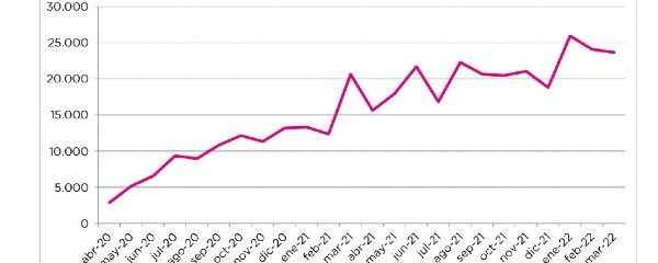Evolución de la producción científica mundial entre abril de 2020 y marzo de 2022. 
