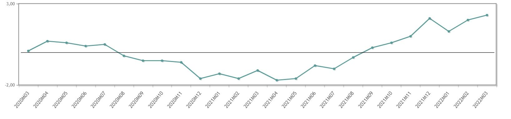 Evolución Índice de Precios Importaciones Fabricación de Fármacos 2020-2022. INE