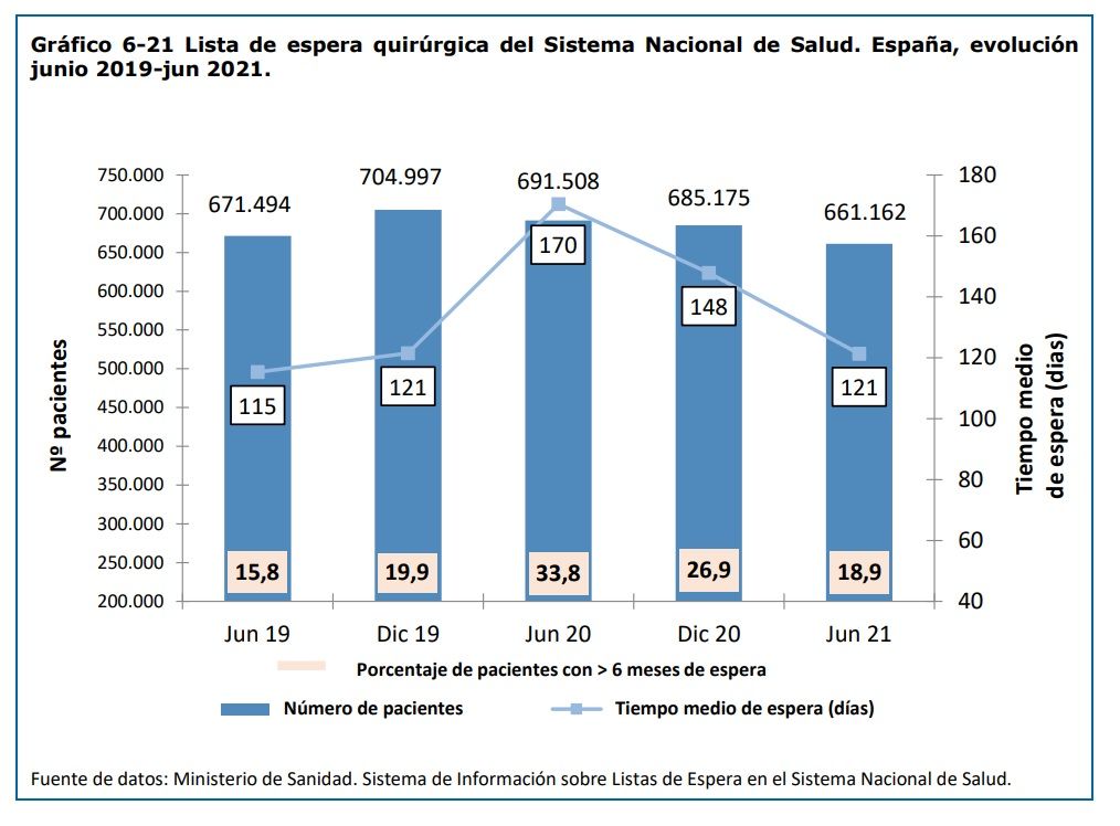 Listas de espera en los hospitales 2019-2021. Informe anuel del Sistema Nacional de Salud (SNS)