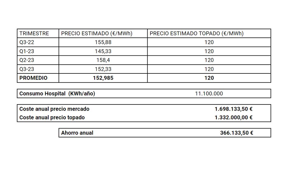 Estimación de ahorro energético en un hospital medio con el tope del gas.