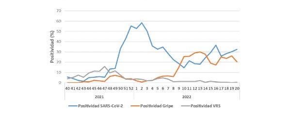 Evolución del porcentaje de positividad a SARS-CoV-2, gripe y VRS. Vigilancia centinela de IRAs. SiVIRA, temporada 2021-22. España