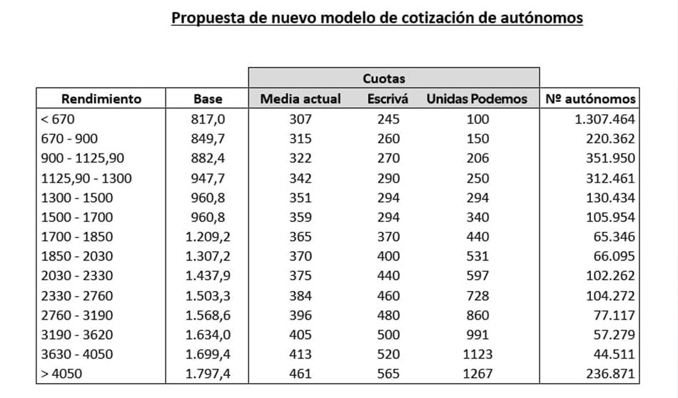 Propuesta de Unidas Podemos de actualización de cotizaciones de autónomos.