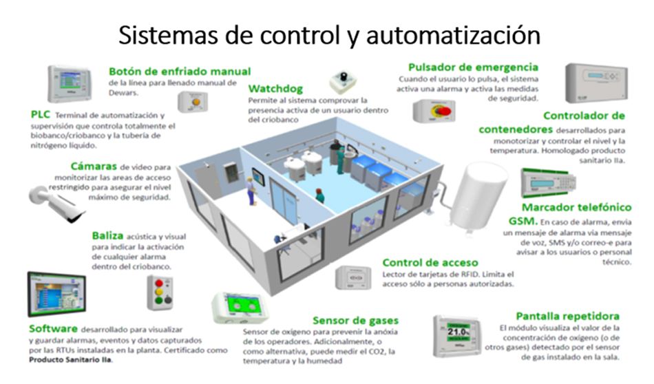 Modelo de una sala de criopreservación de un hospital