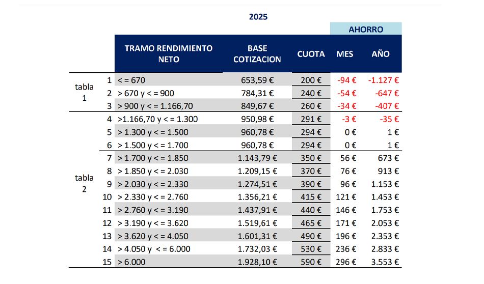 Propuesta de cotización de autónomos del Ministerio de Seguridad Social
