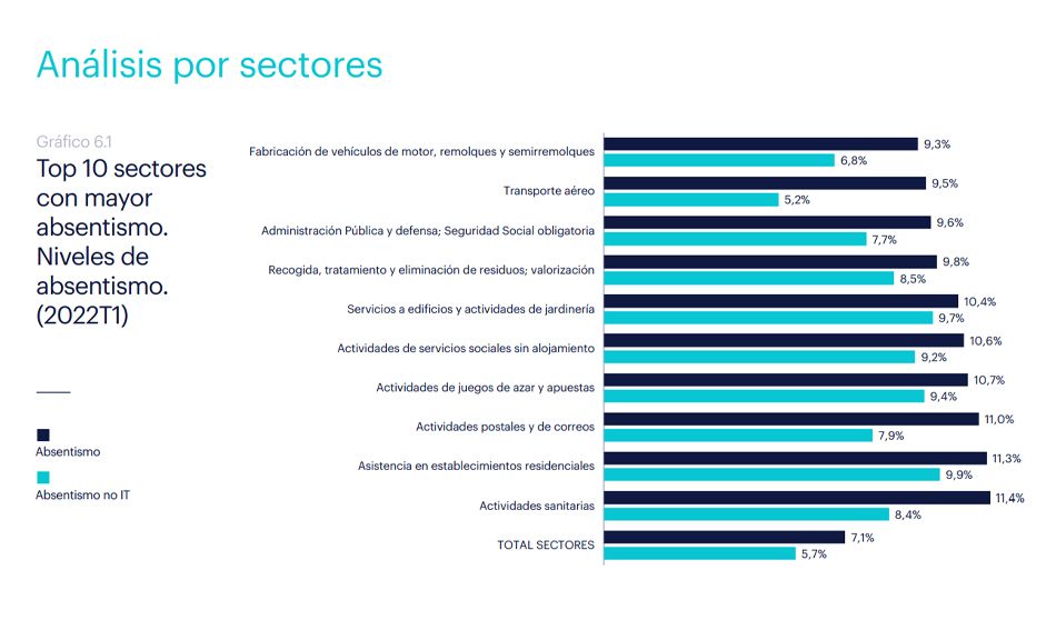 Abstentismo laboral por sectores en el primer trimestre de 2022. Randstad Research. 