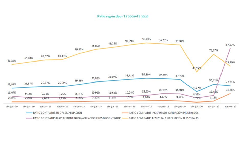 Evolución del tipo de contratación en España. 2009-2022. II Observatorio Trimestral. 