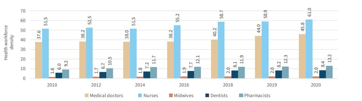 Evolución de la densidad de profesionales sanitarios en España.