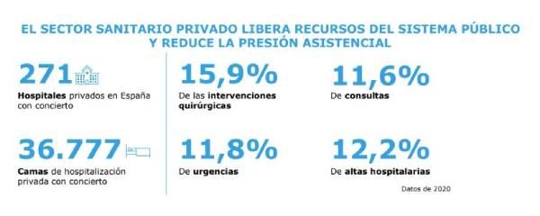 Datos extraídos del documento 'Aportción del sector privado al sistema sanitario' del IDIS.