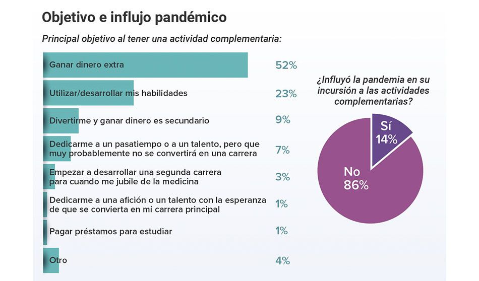 Objetivo de las actividades complementarios de los médicos en España. Medscape. 