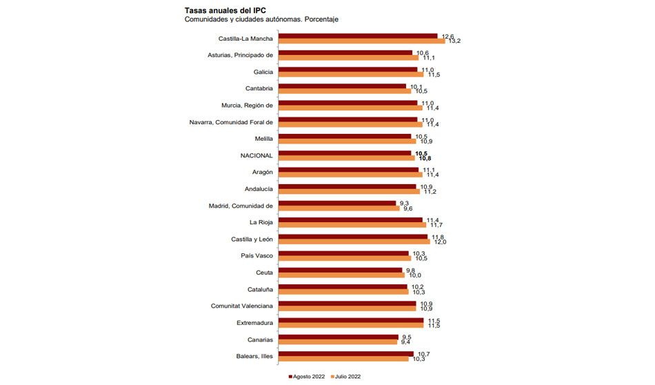 Variación interanual del IPC por comunidades autónomas. INE