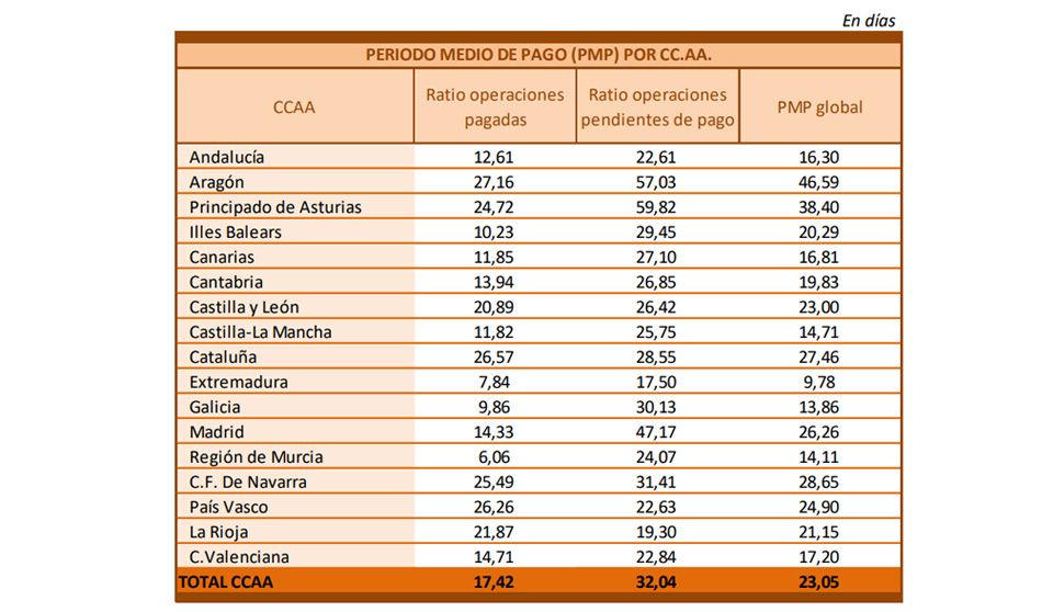 Tiempo medio de pago a proveedores de las comunidades autónomas de junio. Ministerio de Hacienda. 