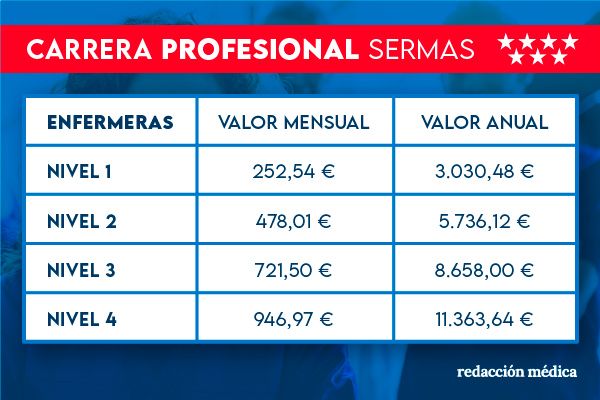  Retribuciones de carrera profesional para personal de Enfermería según su nivel de reconocimiento.