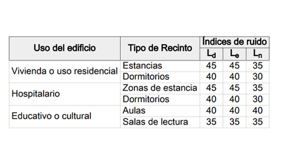 Límites de emisiones en la Ley de Ruido (2007)
