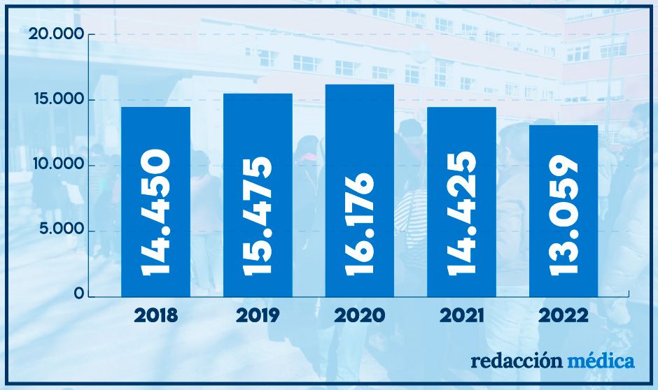 Relación del total de admitidos en el examen MIR entre 2018 y 2022.