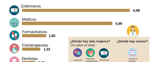  Infografía de Profesionales Sanitarios Colegiados de 2021 del Instituto Nacional de Estadística (INE).