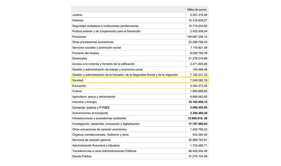 Crédito de gasto en el dictamen de la Ponencia de los PGE de 2023