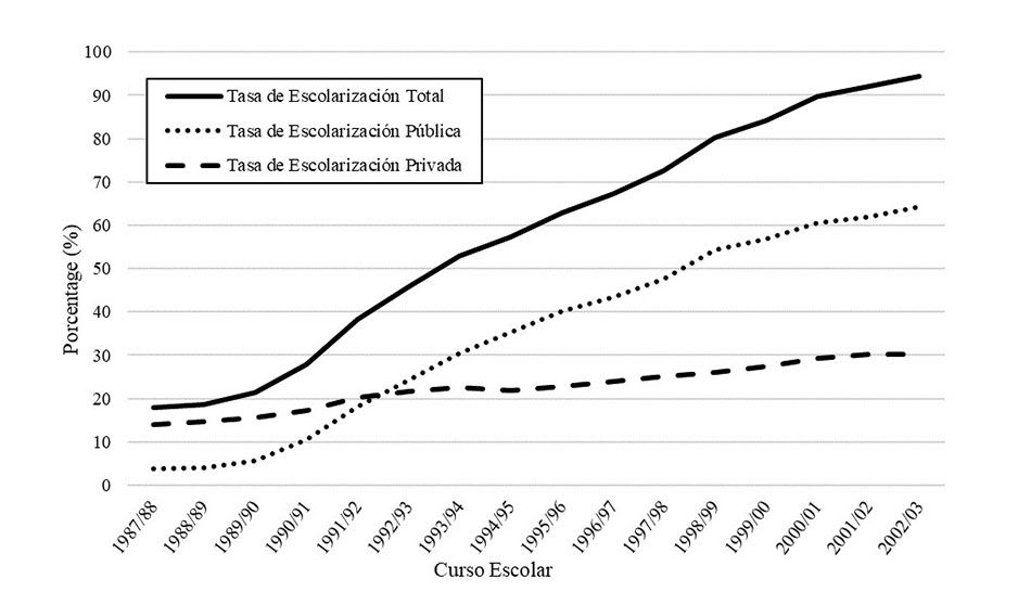 Evolución de la tasa de escolarización infantil. Fedea