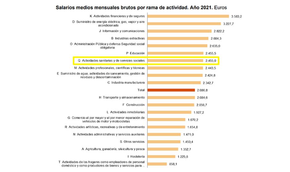 Salarios medios por sector económico. Fuente: INE