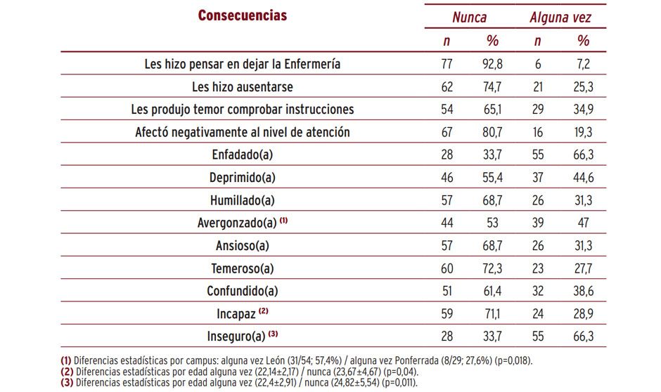 Encuesta de la Universidad de León sobre la intimidación a estudiantes de Enfermería. 