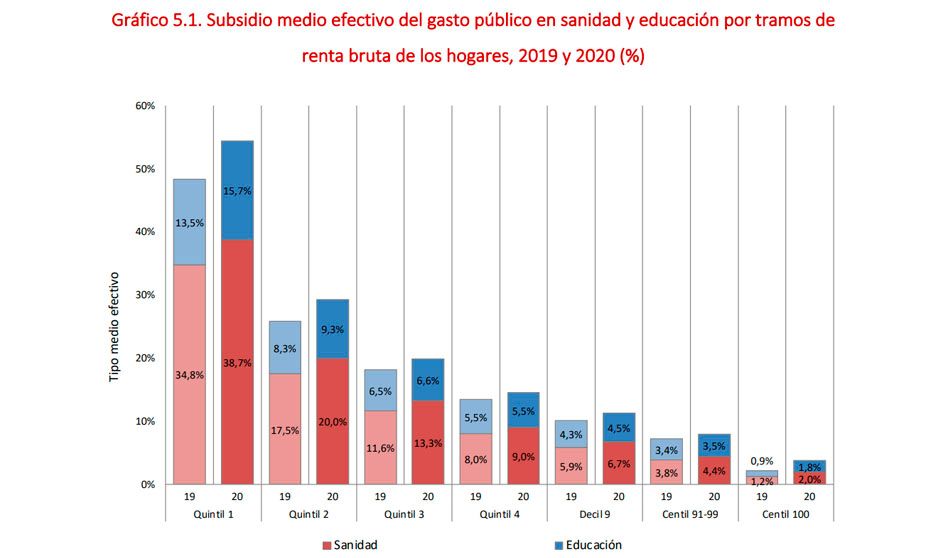 Gasto medio en sanidad por renta de la población 2019-2020. Fedea