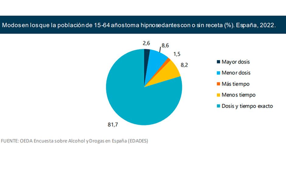 Estadística modo de consumo de hipnosedantes. Encuesta Edades 2022. 