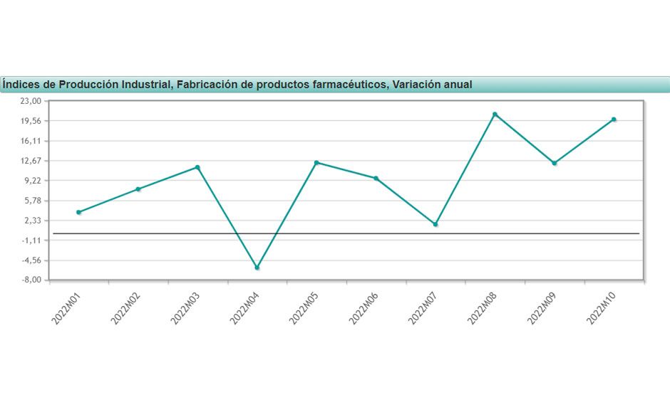 Evolución anual de la producción farmacéutica. INE