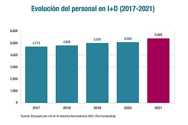 Trabajadores en I+D en la pharma española.