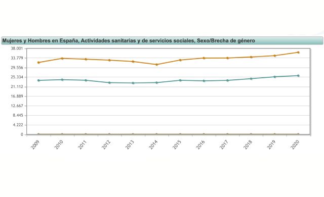 Datos del INE sobre la brecha de género en el salario de los sanitarios en España.