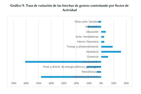 Variación de brechas de género por sectores. Fuente: Fedea. 