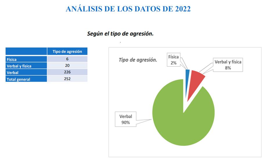 Tipología de las agresiones a sanitarios. Gobierno de Cantabria. 