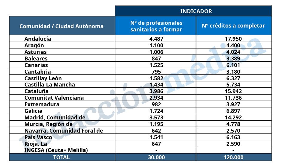 Indicadores de formación continuada por CCAA. Fuente: elaboración propia