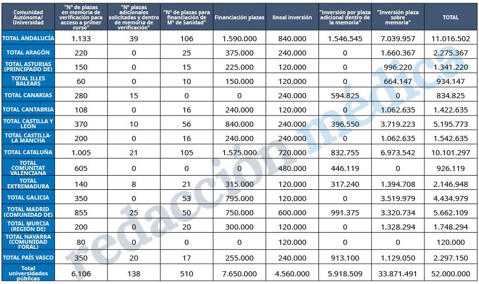 Indicadores de nuevas plazas de Medicina en las universidades públicas por CCAA (Pincha en la tabla para el desglose completo). Fuente: elaboración propia
