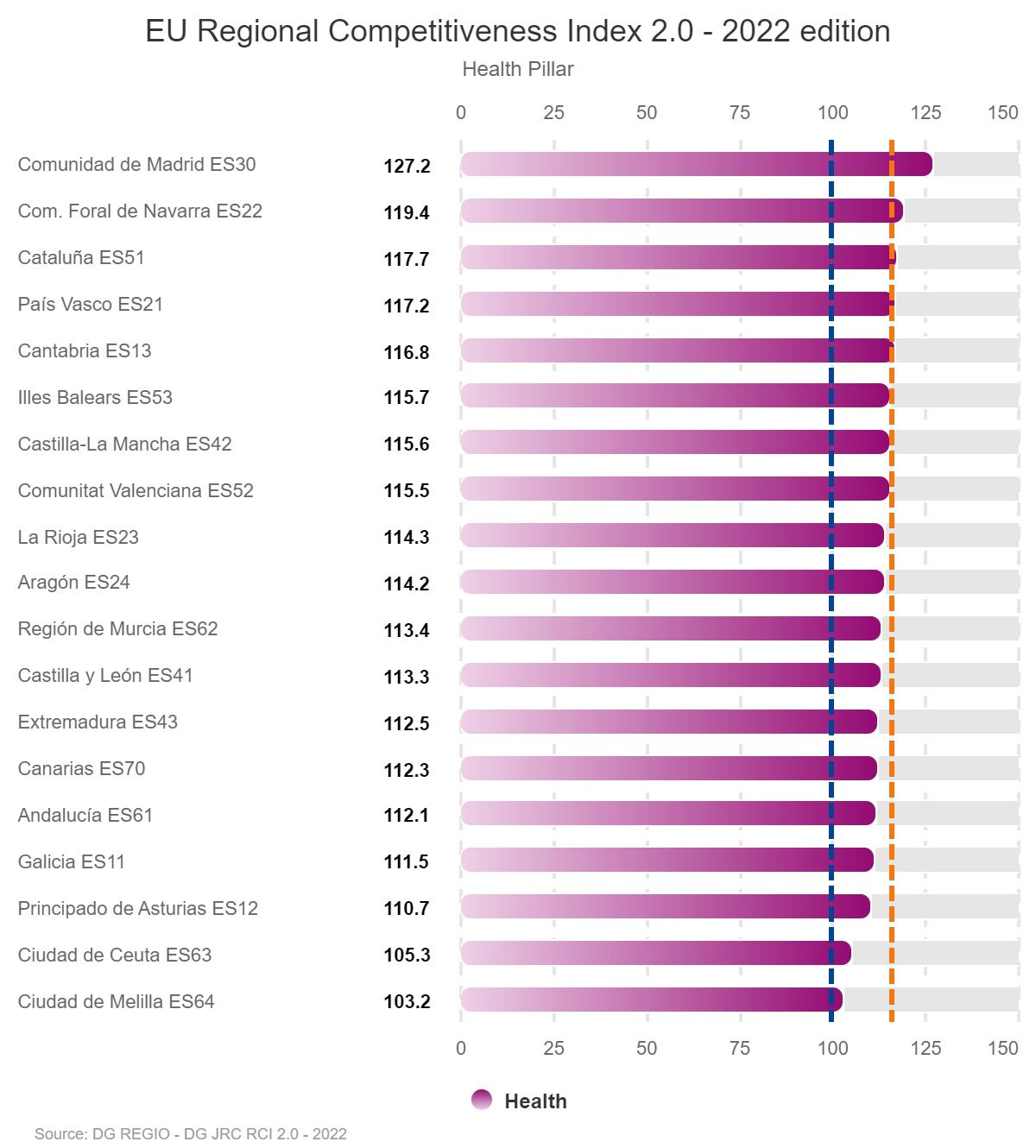 En azul, la media europea; y en naranja, la nacional.