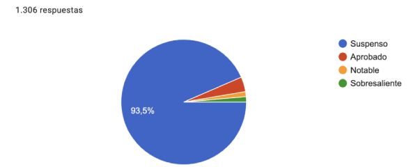 Resultados de la encuesta elaborada por 'Redacción Médica'.