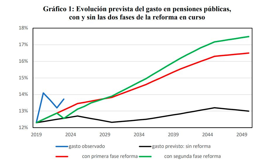 Evolución del gasto en pensiones 2019-2050. Fuente: Fedea