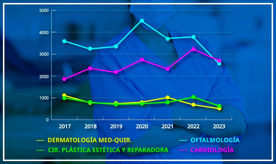 Cifras 'récord' que se han alcanzado en las últimas ediciones del MIR.