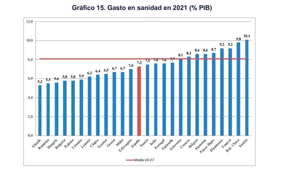 Inversión en sanidad de la Unión Europea. Fuente: Fedea.