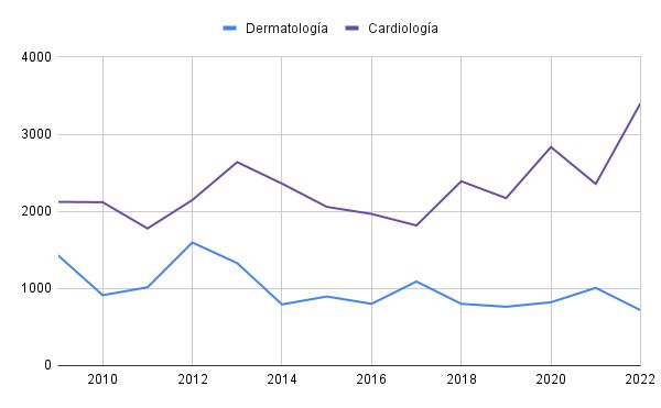 Datos del último número de orden que ha optado cada año a cada especialidad.