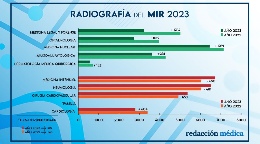 Radiografía completa del MIR 2023. Los datos hacen referencia al número de aspirante que eligió la última plaza de cada especialidad.