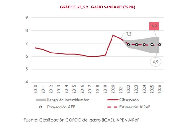 Previsiones de gasto sanitario hasta 2026. Fuente: Airef. 
