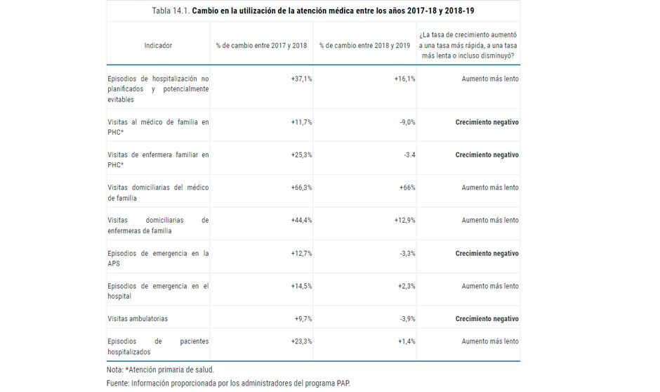 Resultados del Plan de Acción Personalizada (PAP) de Andalucía. Fuente: OCDE