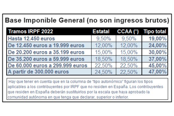 Tramos de tributación del IRPF en 2022. Fuente: SMA