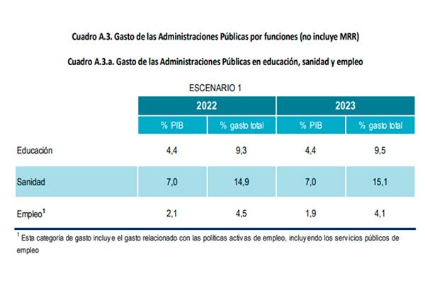 Proyecciones de gasto en el Presupuesto General del Estado de 2023. 