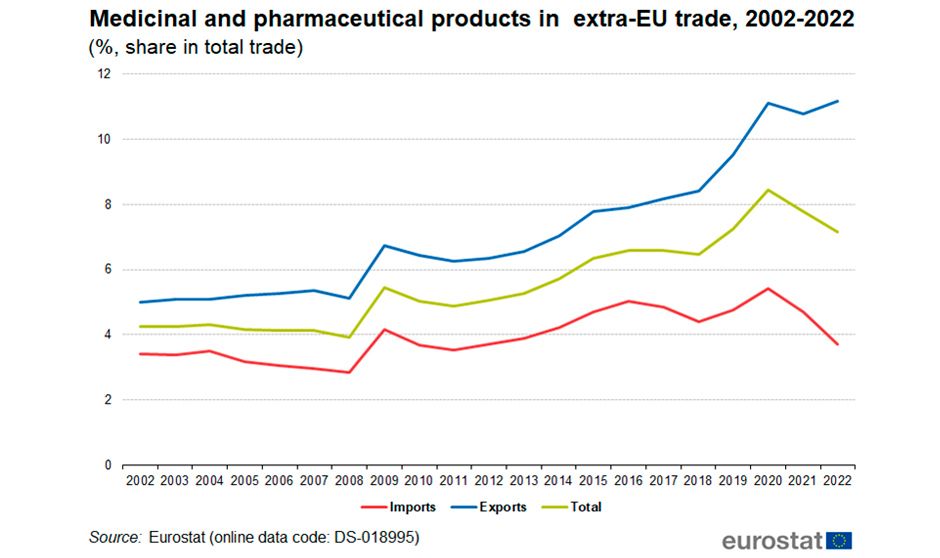 Evolución de las importaciones y exportaciones de productos farmacéuticos en la UE. Fuente: Eurostar. 