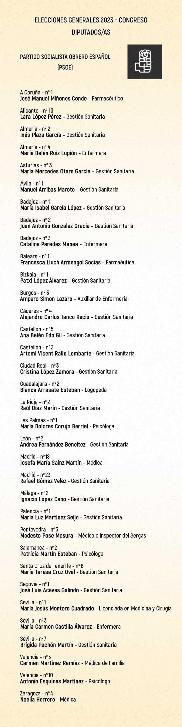 Candidatos y candidatas al Congreso de los Diputados del PSOE al 23J del sector sanitario.