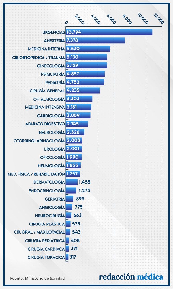 Total de médicos en 28 especialidades según los datos publicados por el Ministerio de Sanidad.