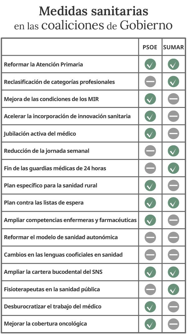 Comparación de los programas sanitarios de PSOE y Sumar para las elecciones del 23J.